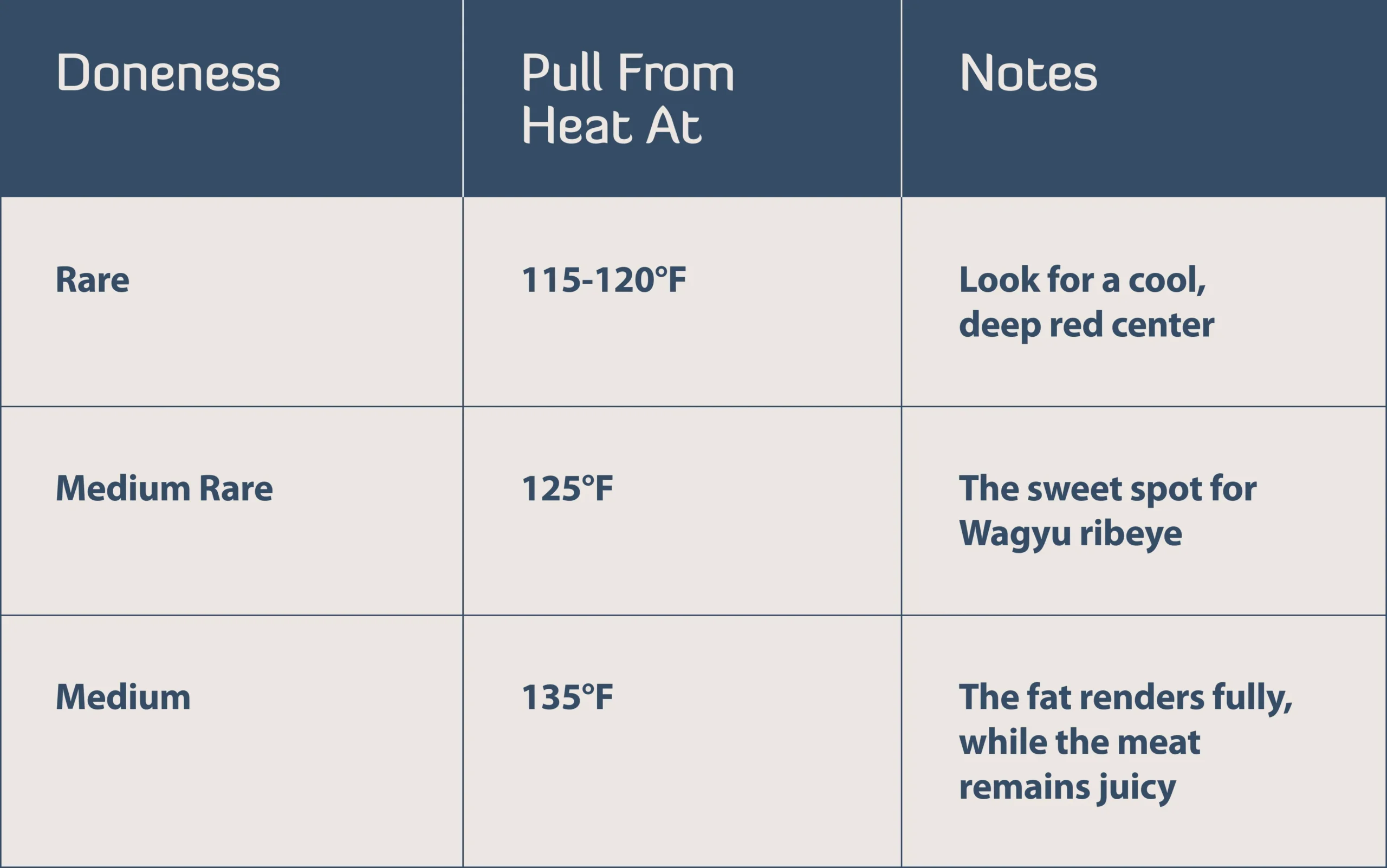Wagyu internal temperature chart
